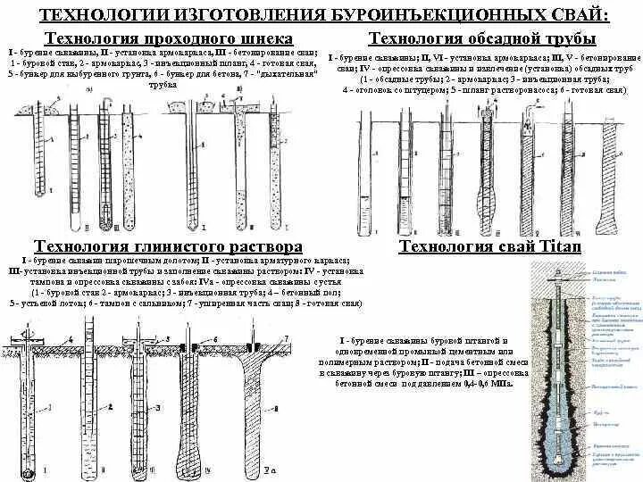 Технология изготовления свай. Технология изготовления свай. Схема погружения шпунта с подмывом. Технология забивки свай оболочек. Буронабивная свая бс-1.