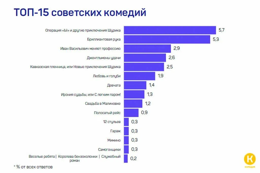 Статистика номер 111. Любимые комедийные каналы. Комедийные проекты интернета России. Сколько процентов людей смотрят комедии. Опрос какие виды развлечений предпочитают россияне.