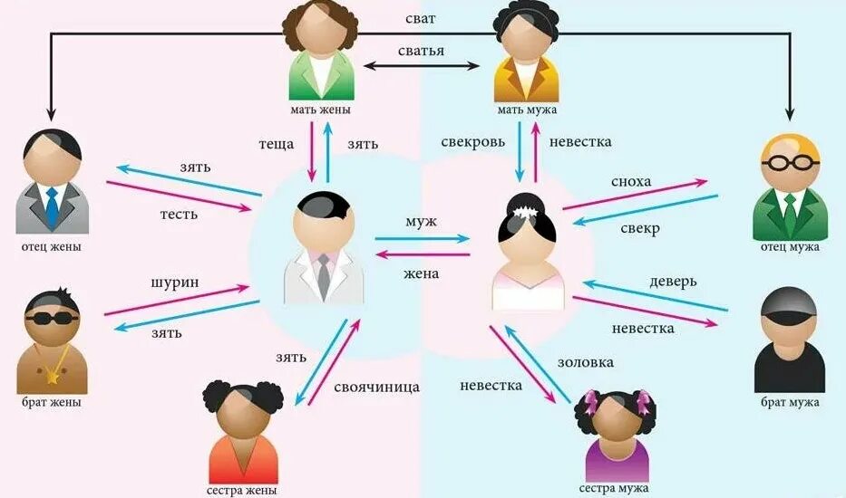 Кем приходится жена брата. Родственники кто кем приходится схема. Сестра жены для мужа кем приходится. Схема родственных отношений в семье. Жена родного брата кем приходится.