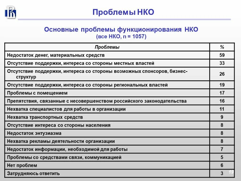 Проблемы некоммерческих организаций