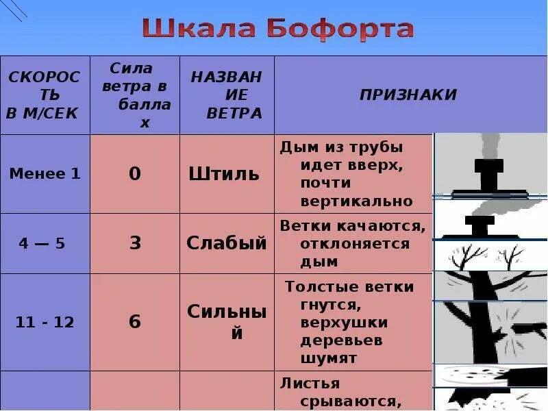 Определить скорость ветра. Измерение силы ветра. Определение скорости ветра. Шкала силы ветра. Определяем скорость и направление ветра