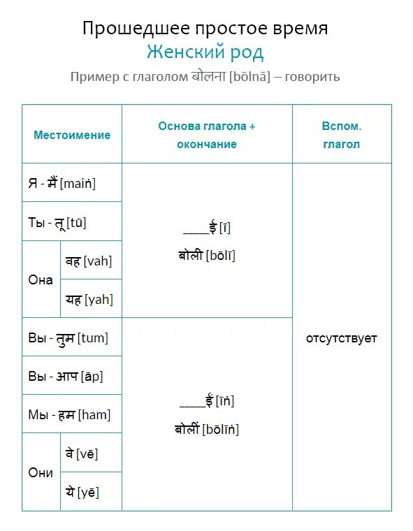 Прийти время число род. Be 3 формы глагола. Глагол в форме в форме настоящего времени. Спряжение глаголы хинди. Спряжение глаголов 3 формы.