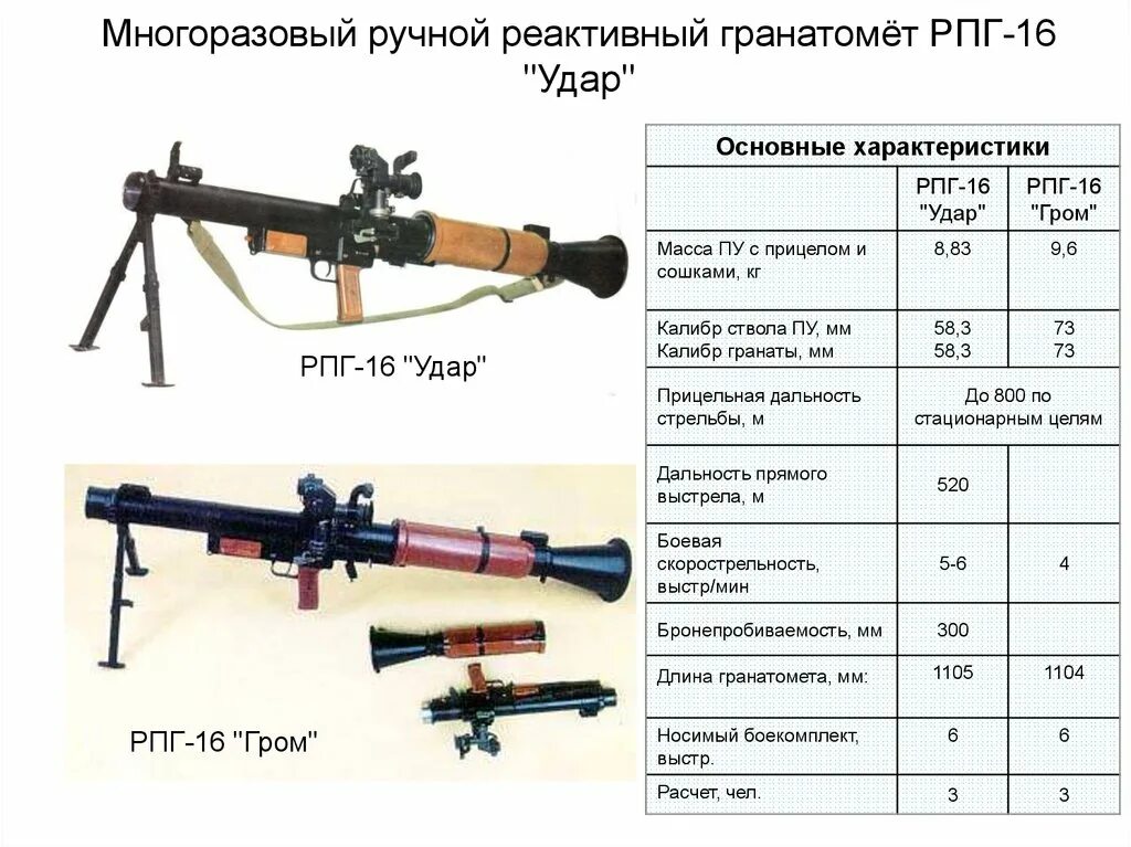 РПГ-7 противотанковая ТТХ. РПГ 16 ТТХ. Ручной противотанковый гранатомет РПГ-7 ТТХ. Калибр РПГ-16. Рпг составляющая