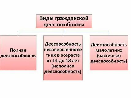 Виды дееспособности