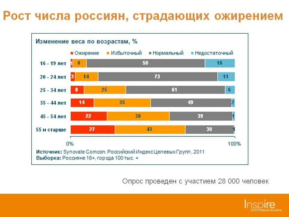 Распространенность ожирения. Динамика заболеваемости ожирением. Статистика ожирения в России. Распространенность ожирения в России.
