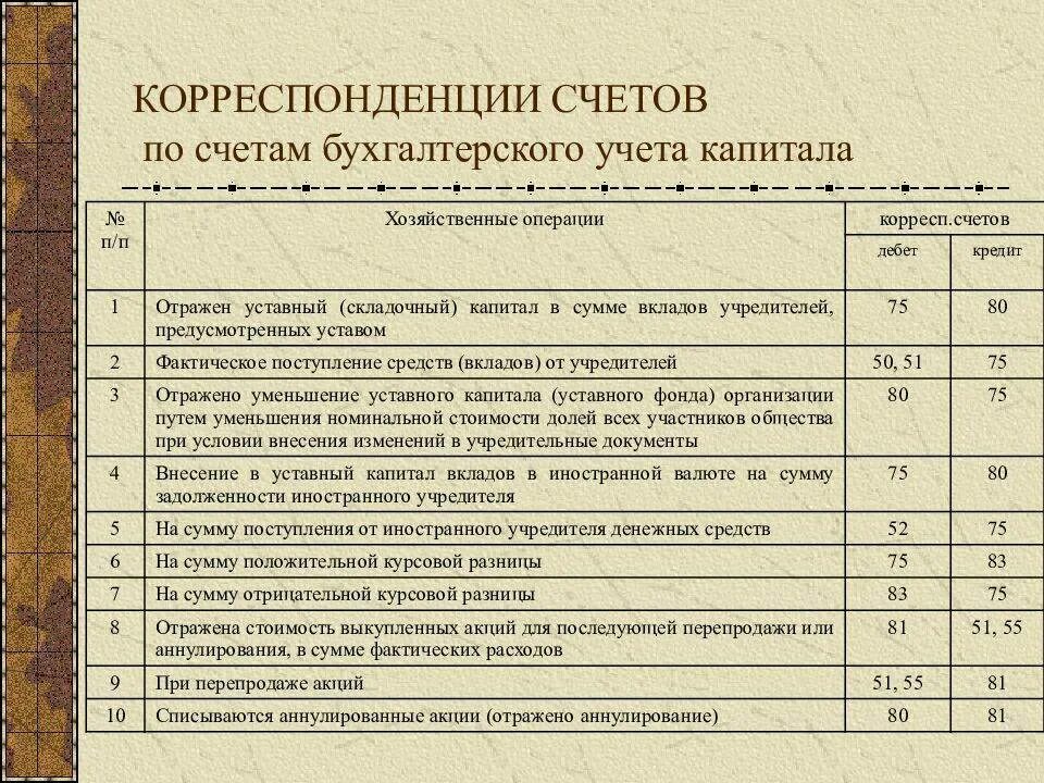 Корреспонденция счетов бухгалтерского учета таблица проводок в 1с. Основные проводки по 02 счету. 94 Счет бухгалтерского учета проводки. Проводки по 20 счету бухгалтерского учета таблица.