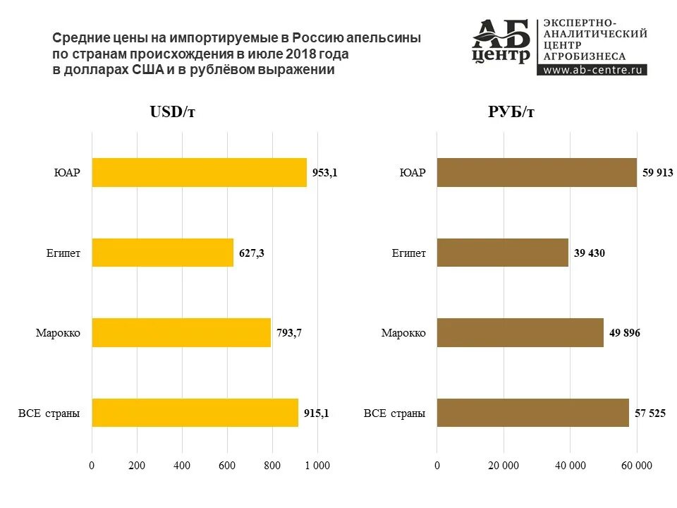 Апельсины страны производители. Страны Лидеры по экспорту апельсинов. Страны Лидеры по производству апельсинов. Страны Лидеры производители апельсин.