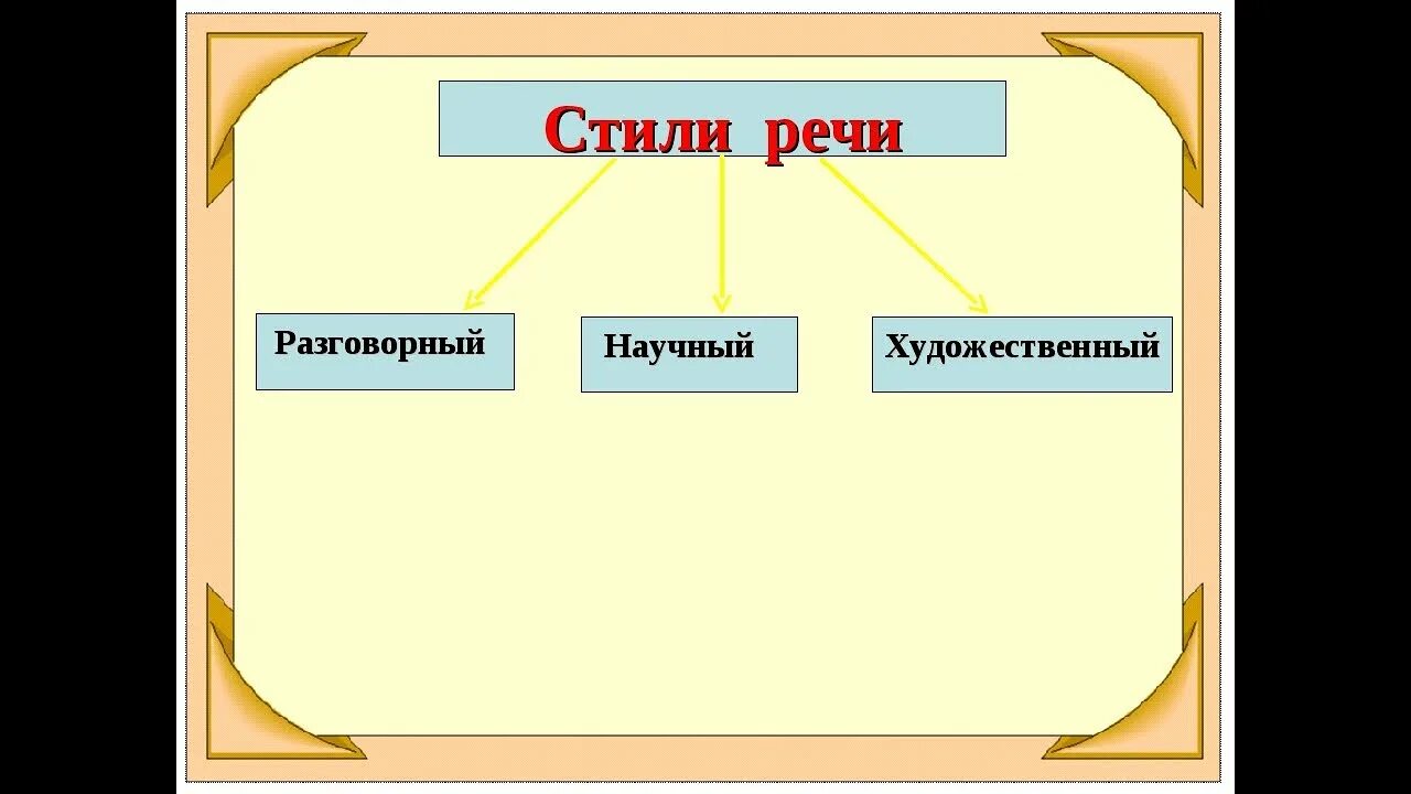 Урок стили языка 5 класс. Стили речи. Научный разговорный художественный стиль. Разговорный и художественный стиль речи. Стили речи в русском языке.