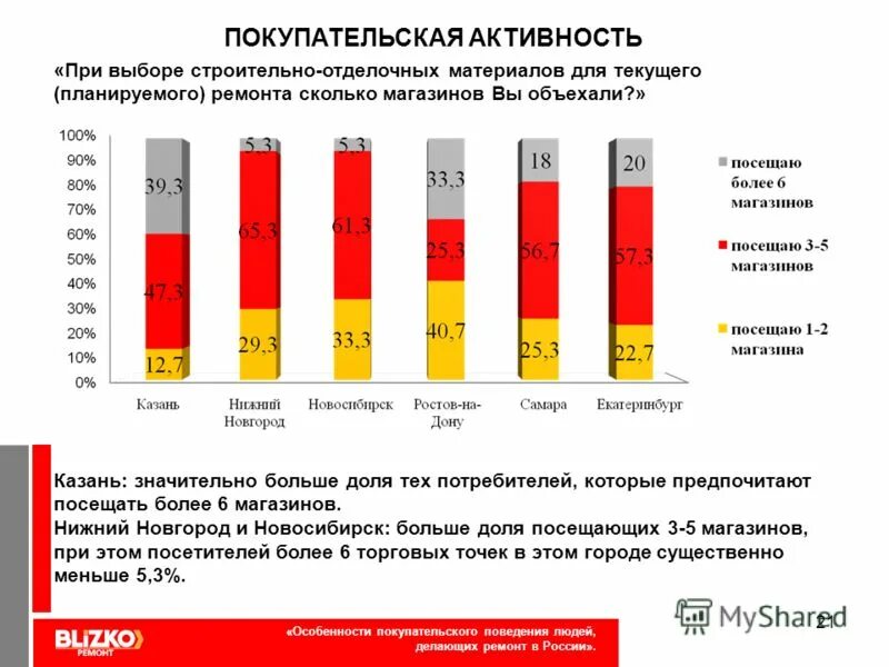 Сколько магазинов в новосибирске