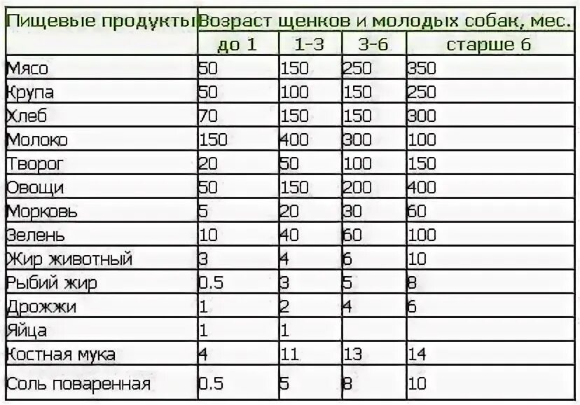 Что можно щенку в 3 месяца. Рацион кормления 2,5 месяца щенка. Рацион кормления щенка в 1,5 месяцев. Рацион кормления 3 месячного щенка таксы. Таблица кормления щенков 2 месяца.