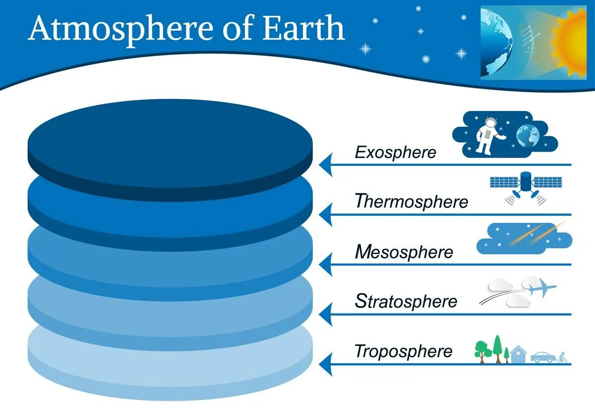 Atmosphere contains. Layers of atmosphere. экзосфера. earth atmosphere layers. atmospheric layers.