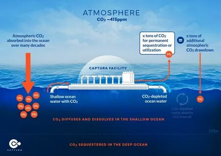 Углекислый газ в морской воде