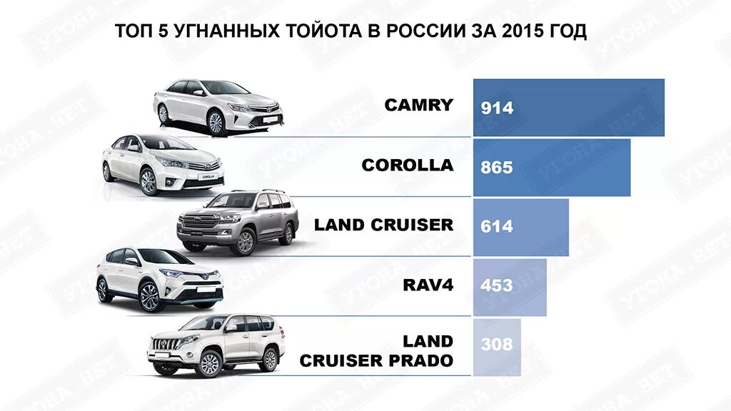 Правда ли что тойота возвращается. Тойота какая Страна производитель. Тойота по популярности. Инфографика угонов авто в России. Тойота Страна производства.