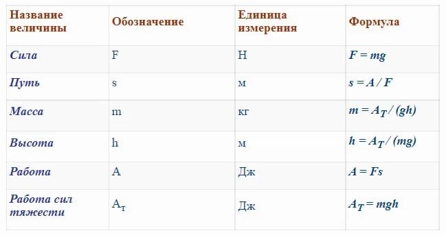 Формула высоты в физике 7 класс