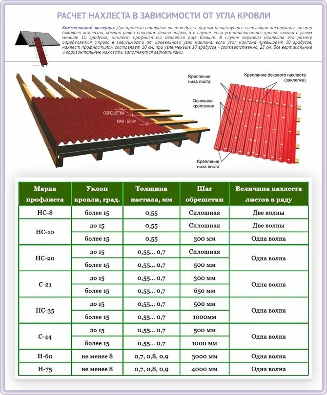 Квадратного метра кровельных работ. Сколько нужно саморезов на один лист профнастила для крыши 6 метров. Расход саморезов на кровлю из профилированный настил. Схема монтажа профнастила на крышу. Расход саморезов на профлист кровли.