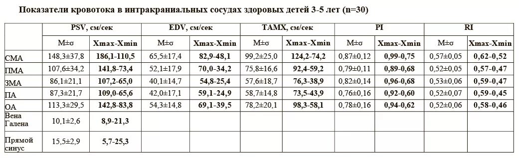 Сма нормы. Норма диаметра артерий головного мозга. Скорость кровотока в Вене Галена у детей. Кровоток в Вене Галена норма у новорожденных таблица. Показатели кровотока брахиоцефальных сосудов норма.