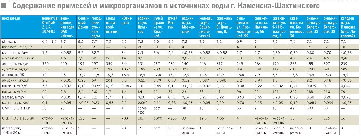 Температура каменск уральский. Жесткость воды в Каменск Шахтинский. Жесткость воды в Ростовской области. Уровень жесткости воды. Показатели жесткости воды таблица.