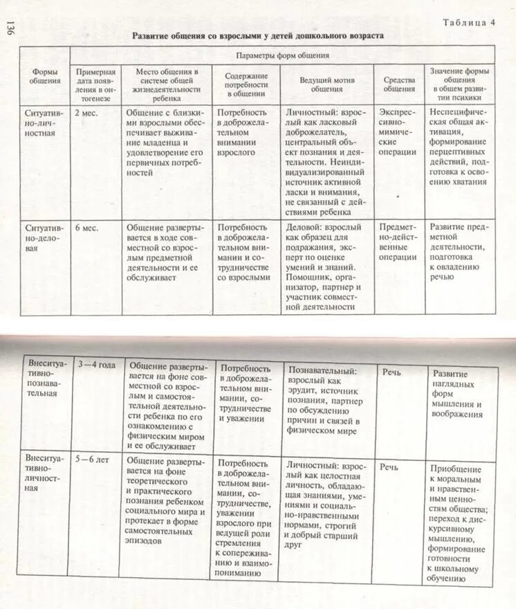 Формы развития детей раннего возраста. Развитие общения со взрослыми у детей дошкольного возраста таблица. формы общения детей со взрослыми таблица. лисина формы общения дошкольников. таблица развитие общения ребенка со сверстником (по м.и. лисиной).