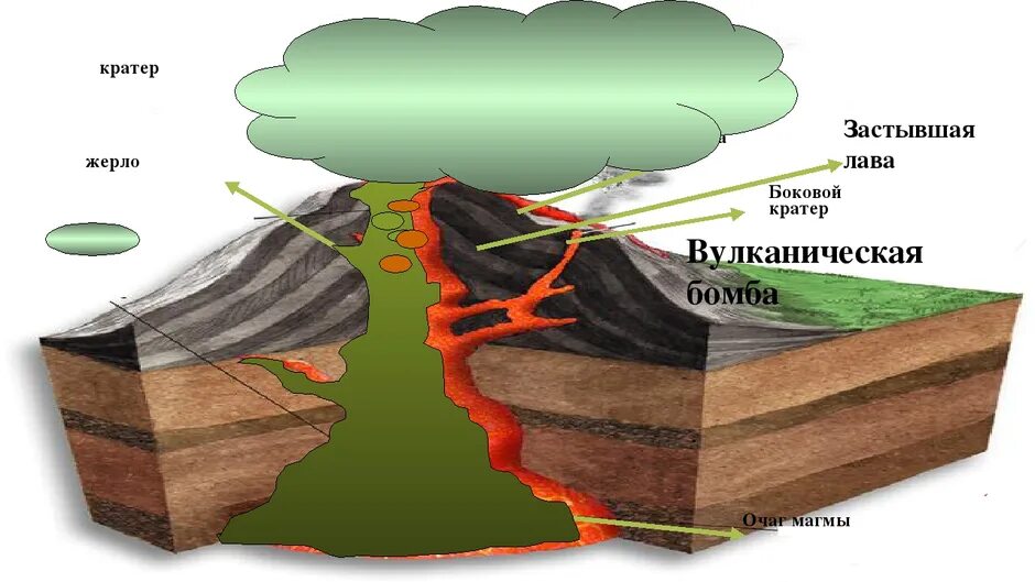 Землетрясение урок географии. Очаг магмы, жерло, кратер, боковой кратер. Движение земной коры вулканизм. Строение вулкана( очаг, жерло, кратер. Кратер жерло очаг магмы очаг землетрясения Эпицентр рисунок.