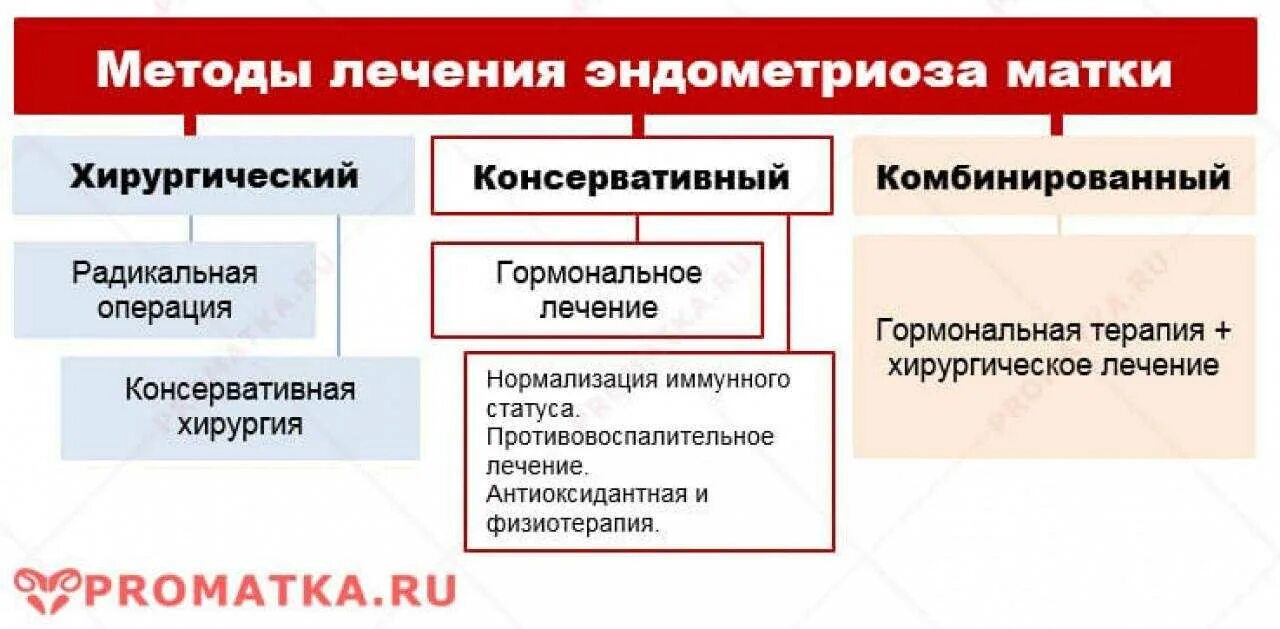 Эндометриоз признаки симптомы лечение. Эндометриоз лечение. Эндометриоз методы лечения. Эндометриоз механизм передачи. Консервативная терапия эндометриоза.