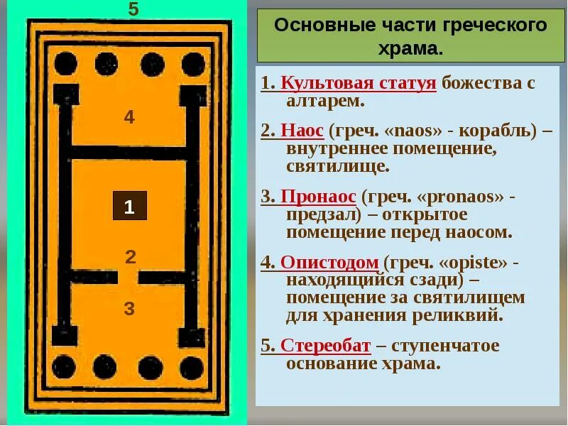 Часть по гречески. Храм периптер древняя Греция. Периптер архаика. Наос в храме. План греческого храма.