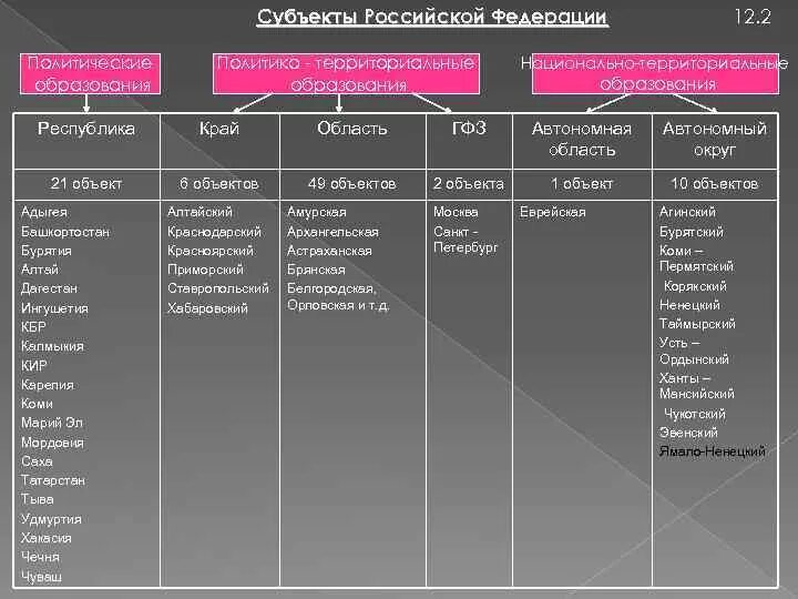 Национально территориальное образование субъект. Субъекты РФ по национально территориальному признаку. Национально территориальные образования автономии. Национально-территориальные образования России. Национально территориальные и территориальные образования.