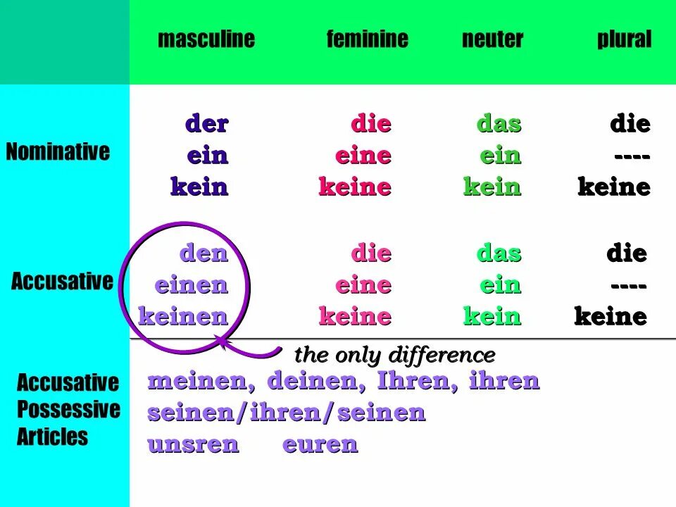 Ein der в немецком языке. Артикли ein и eine в немецком. Der die das в немецком языке ein eine. Неопределенный артикль ein eine в немецком.