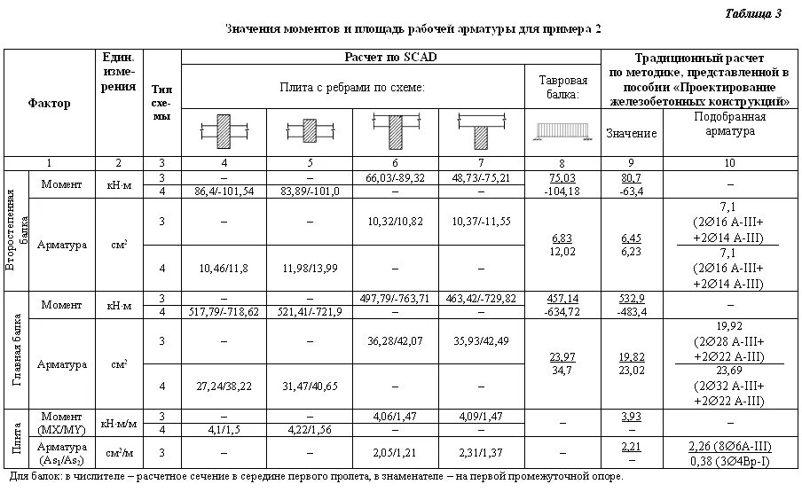 Диаметр арматуры для плиты перекрытия таблица. Толщина монолитного перекрытия таблица. Таблица монолитного ж.б перекрытия. Расчёт арматуры для плиты перекрытия калькулятор. Расход арматуры на бетон