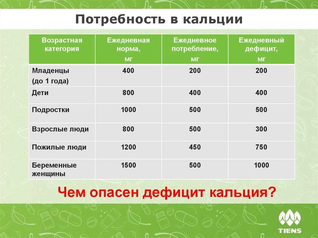 Сколько давать кальция. Суточная потребность кальция. Норма суточной потребности кальция. Потребность организма в кальции. Суточная потребность кальция для человека.