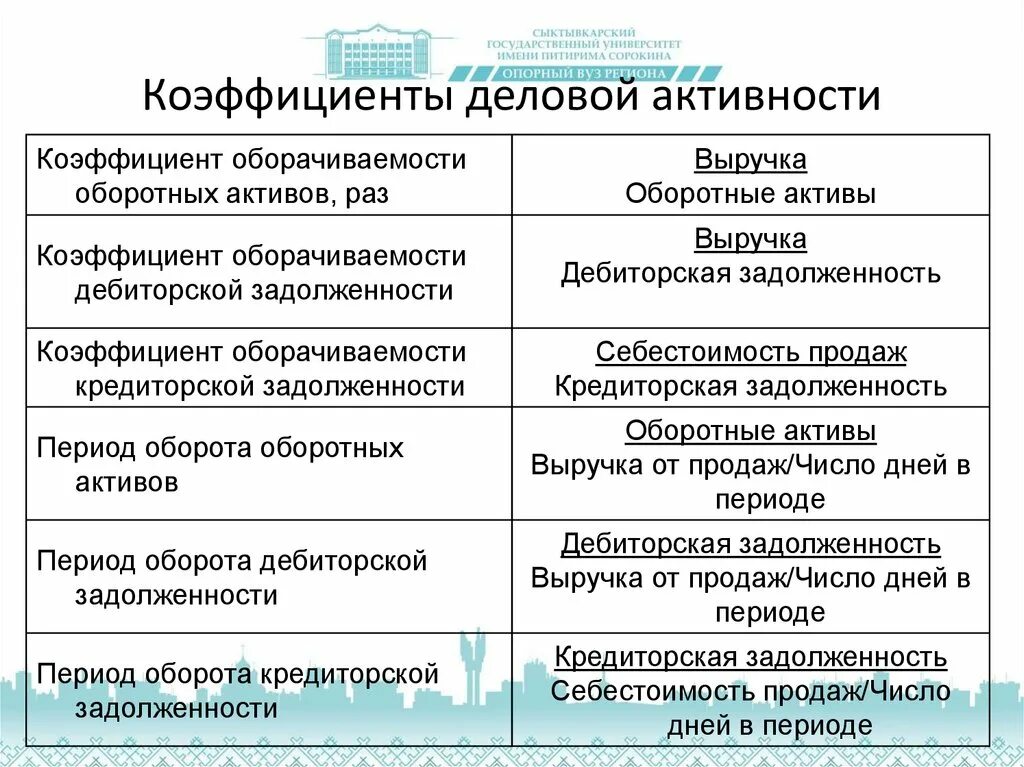 Снижение деловой активности. Показатели деловой активности формулы. Показатели деловой активности это коэффициент. Коэффициенты оборачиваемости и деловой активности. Показатели деловой активности предприятия таблица.