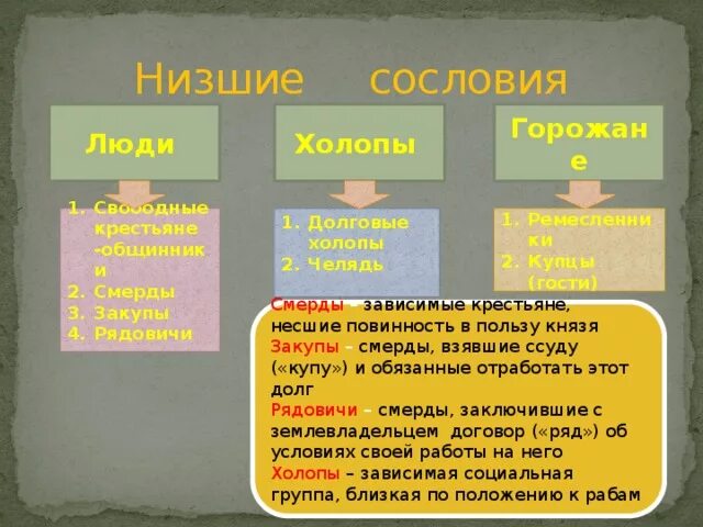 Смысл слова закуп. Смерды закупы. Холопы закупы Рядовичи. Смерды холопы. Холопы , челядь,смерды ,закупы , Рядовичи.