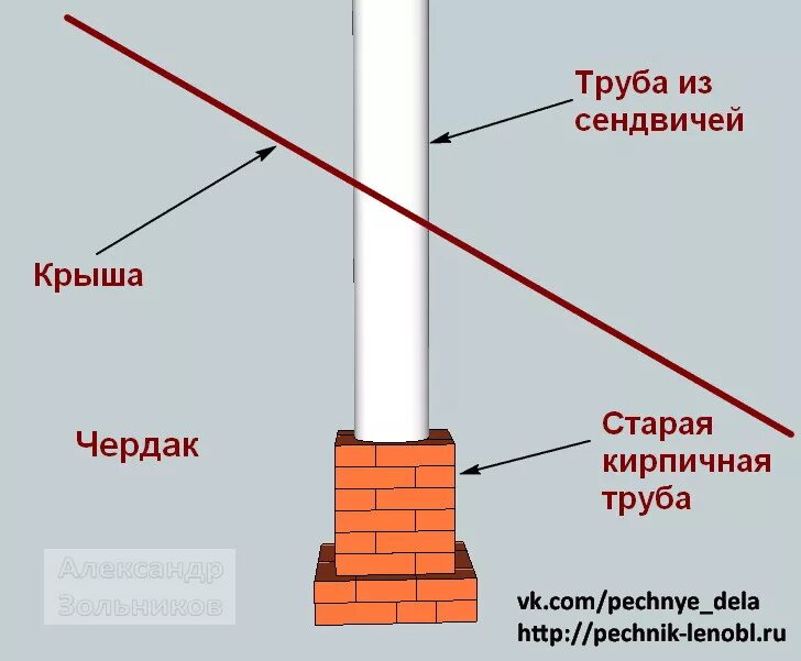 Какая труба лучше кирпичная. Переход с кирпичной трубы на сэндвич трубу дымохода. Соединение кирпичной трубы с металлической трубой. Кирпичная печь с сэндвич дымоходом. Боров для дымовой трубы из трубы.