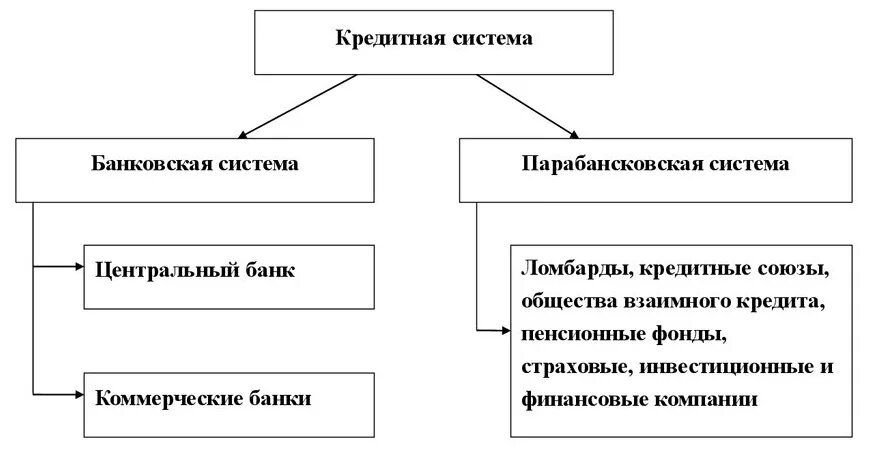 Банковская система. Структура кредитной системы. Денежно кредитная система. Кредиты банка России коммерческим банкам. Характеристика кредитного банка