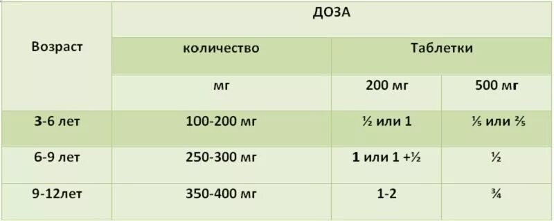 Сколько дать парацетамола ребенку 6 лет