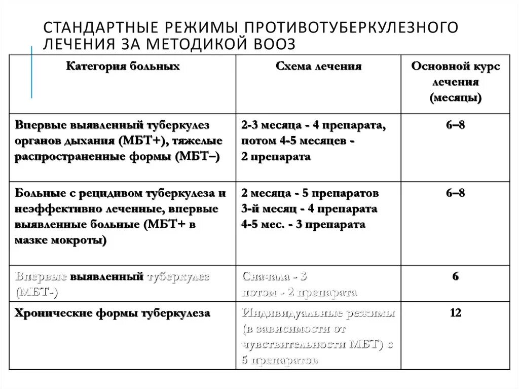 Туберкулез схема лечения препаратами. Лечение туберкулёза режимы схемы. 4 Режим лечения туберкулеза схема. 4 Режим химиотерапии при туберкулезе схема лечения.