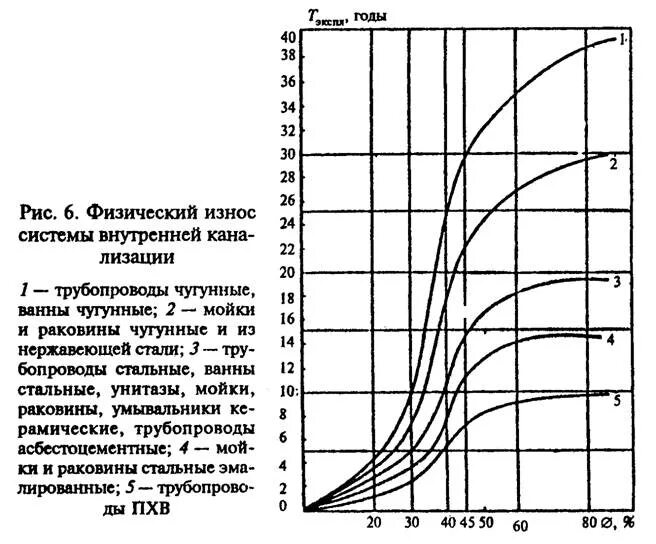 Физический износ элементов. Физический износ системы внутренней канализации. Таблица износа зданий по годам. Физический износ трубопровода. Физический износ здания таблица расчет.