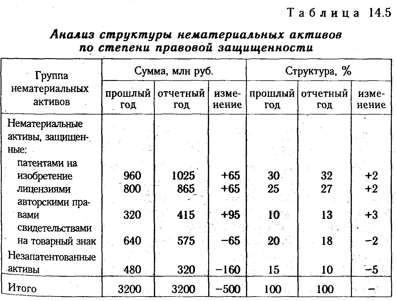 Состав и структура нематериальных активов. Анализ нематериальных активов. Анализ эффективности использования нематериальных активов. Эффективность использования нематериальных активов. Коэффициенты нематериальных активов