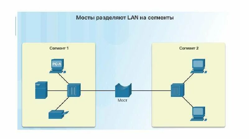 Сегмент lan. Принципы организации сетей. Схема сегмент моста. Закрытый сегмент lan.