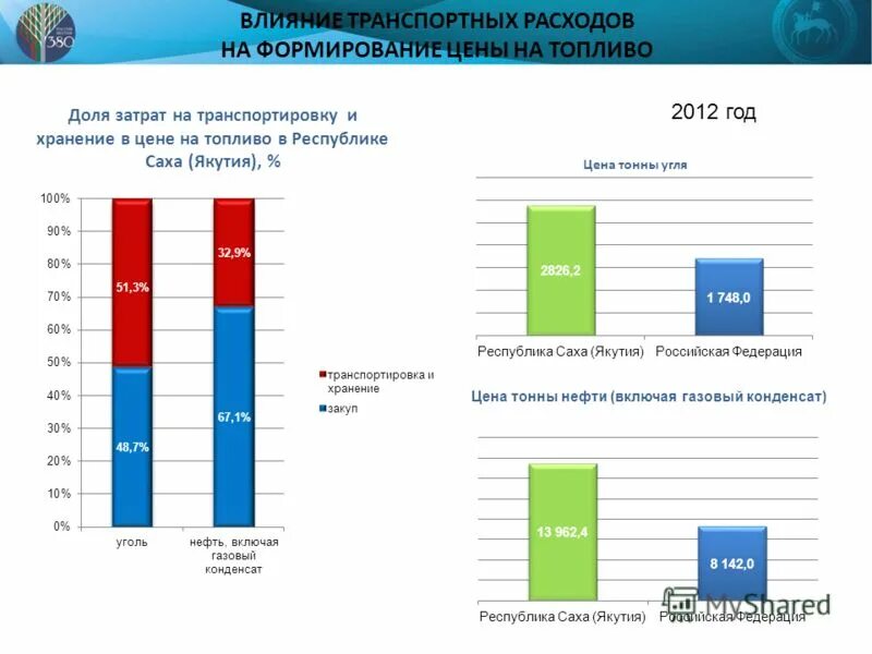 Фактические транспортные расходы