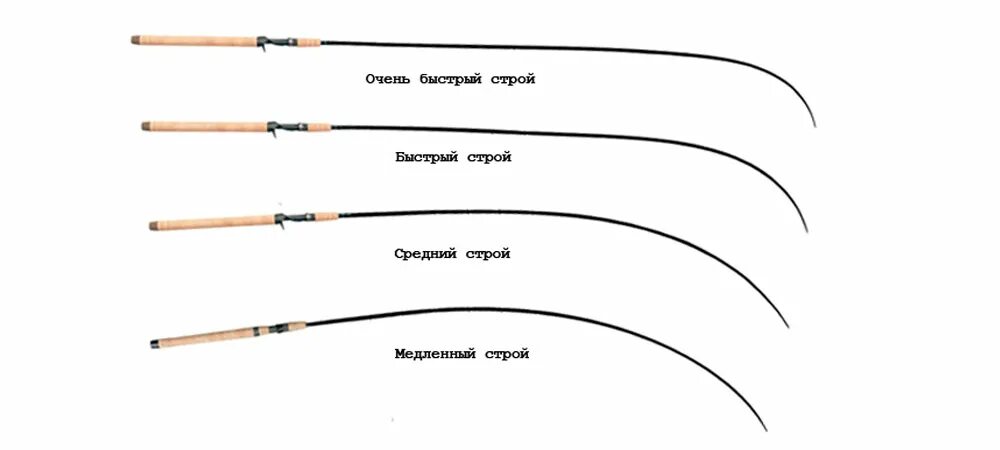 Спиннинги тесты строй. Строй спиннинга Актион. Moderate fast Строй спиннинга. Extra fast Строй спиннинга. Строй спиннинговых удилищ для джига.