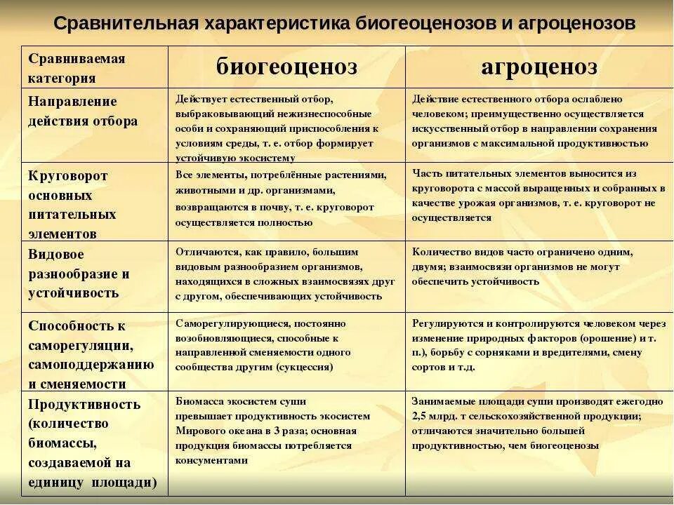 Распределите признаки сообществ по группам агроценоз. Сравнительная характеристика биоценоза и агроценоза. Сравнение биогеоценоза и агроценоза таблица. Сравнительная характеристика биогеоценоза и агроценоза таблица. Сравнение биогеоценоза и агроценоза.