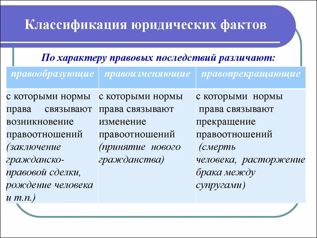 Классификация юридических фактов. Классификация юридических фактов по правовым последствиям. Юридические факты по юридическим последствиям. Виды юридических фактов примеры.