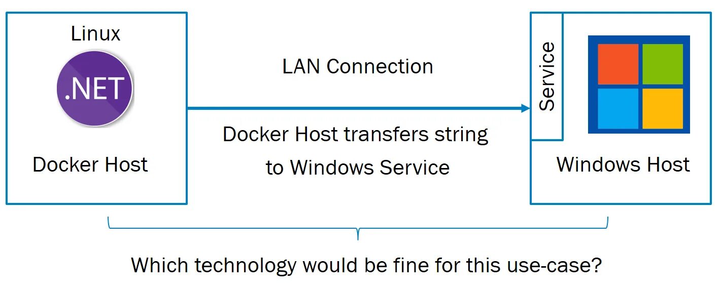 Docker windows linux. Linux vs windows интерфейс. стек linux. docker linux windows устройство. общение контейнеров между собой docker.