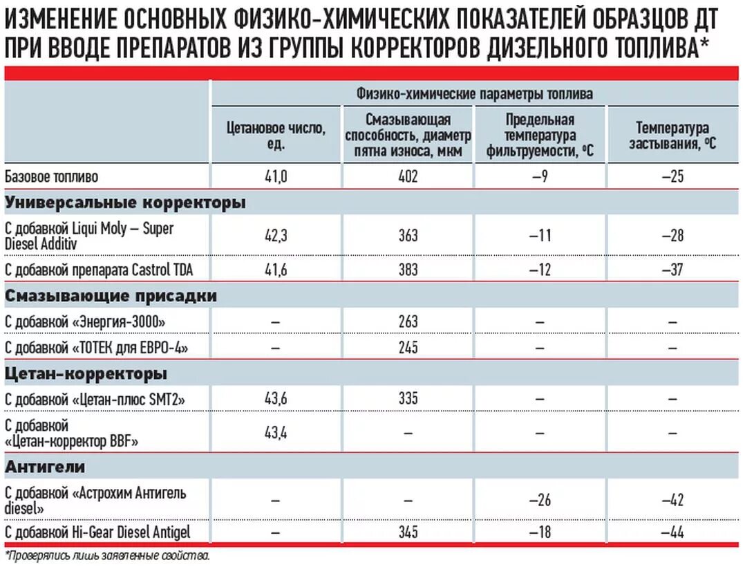 Количество дизельного топлива