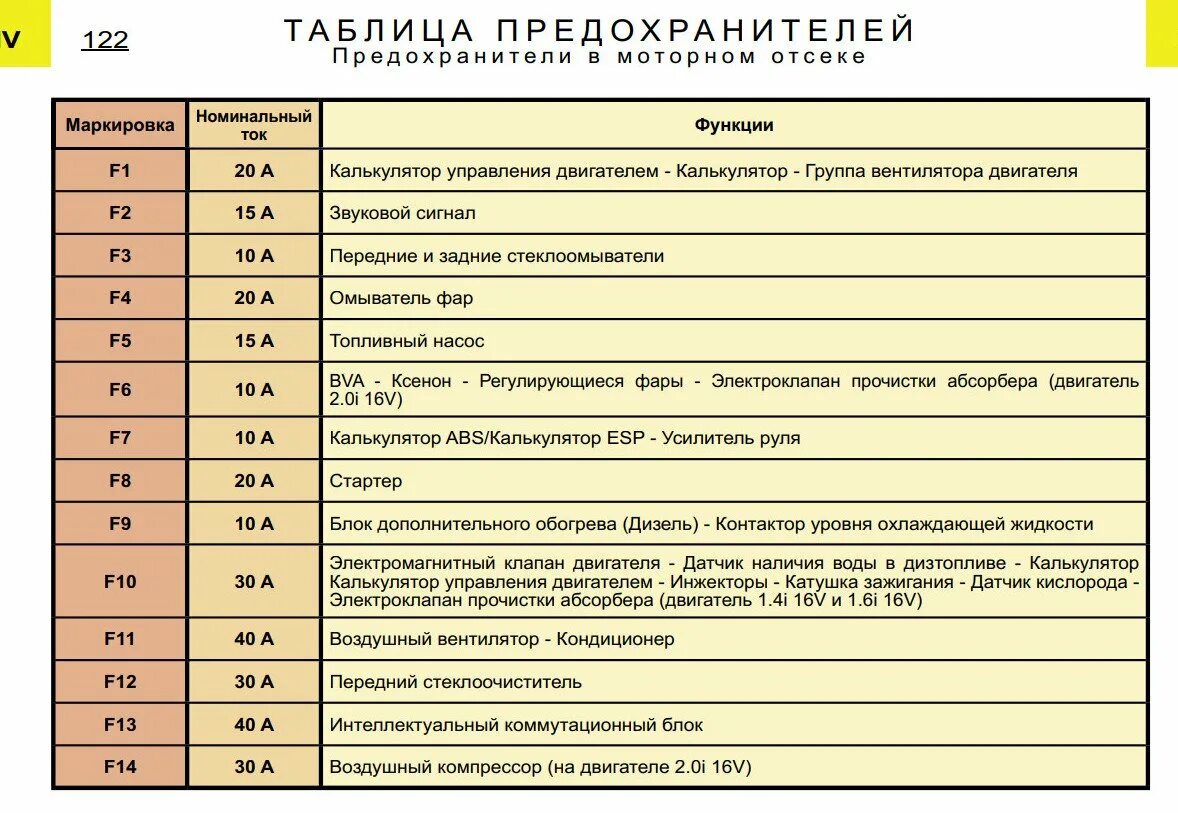 Предохранитель передних противотуманных фар. Предохранители Ситроен с4 2007. Схема блока предохранителей Ситроен с4 2008. Ситроен с4 2010 блок предохранителей. Ситроен с4 предохранитель сигнала.