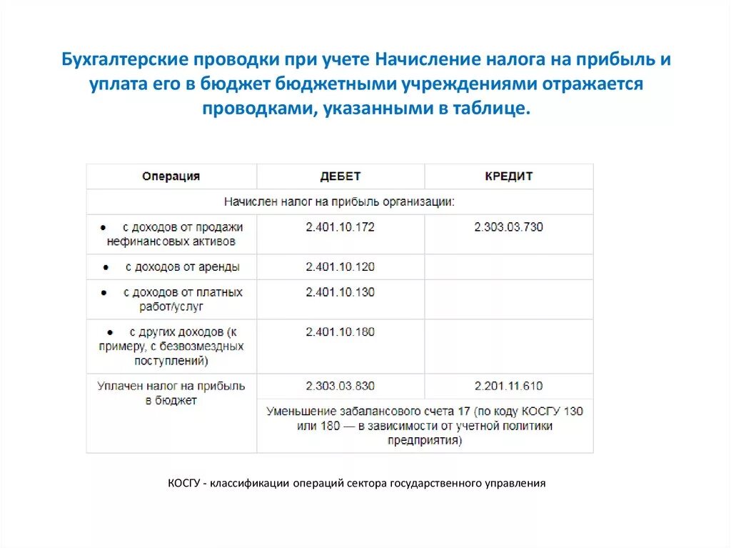 Начисление доходов в бюджетном учреждении проводки 2021. Проводки по налогу на прибыль в бюджетном учреждении в 2022 году. Уплачено налога на прибыль проводки. Проводки по доходам в бюджетном учреждении.