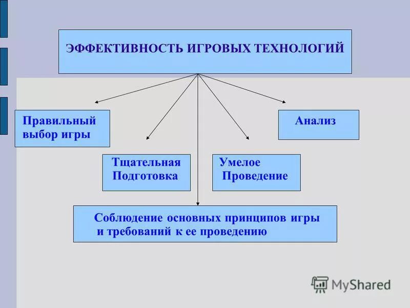 эффективность использования технологии. результативность применения игровых технологий. критерии оценки эффективности информационных технологий. эффективность использования технологии. эффективность использования технологии.