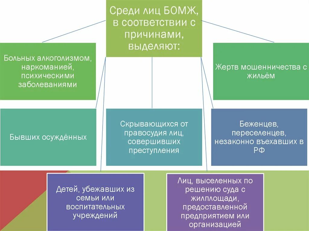 Технологии социальной работы с бездомными. Технологии социальной работы с лицами бомж. Социальная работа с бездомными. Причины социальной работы.