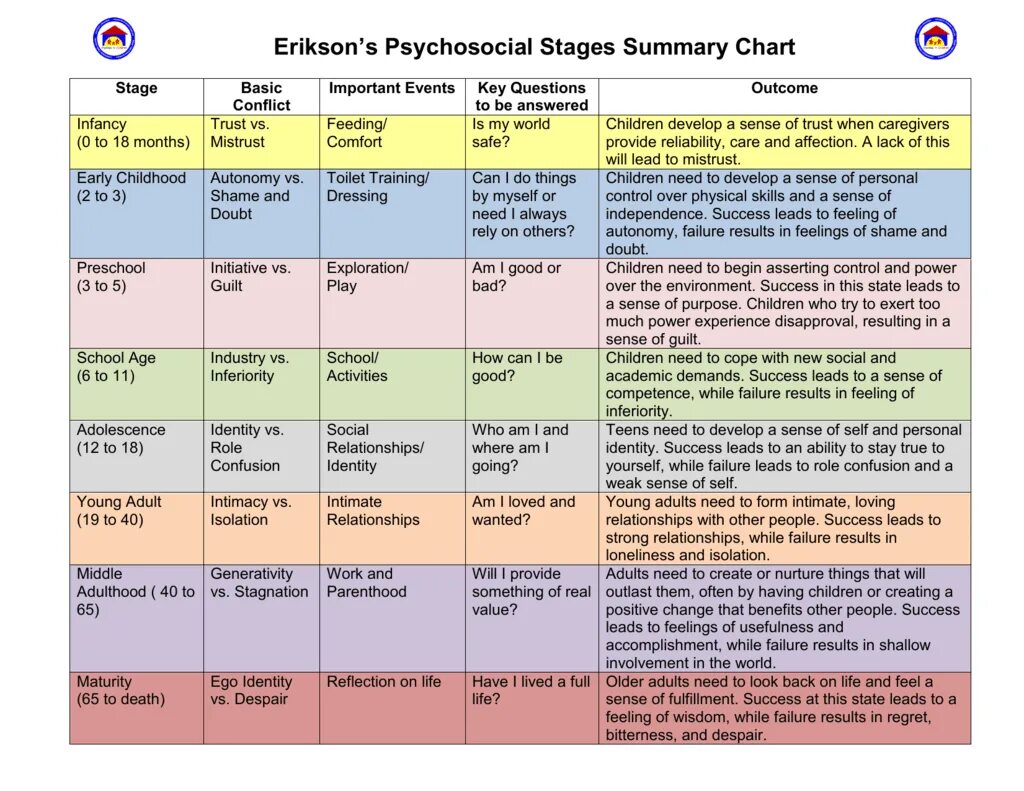 Result failure. Erikson's Stages. Erikson psychological Stages of Development. Erik Erikson Theory. Ericsson Stages of Development.