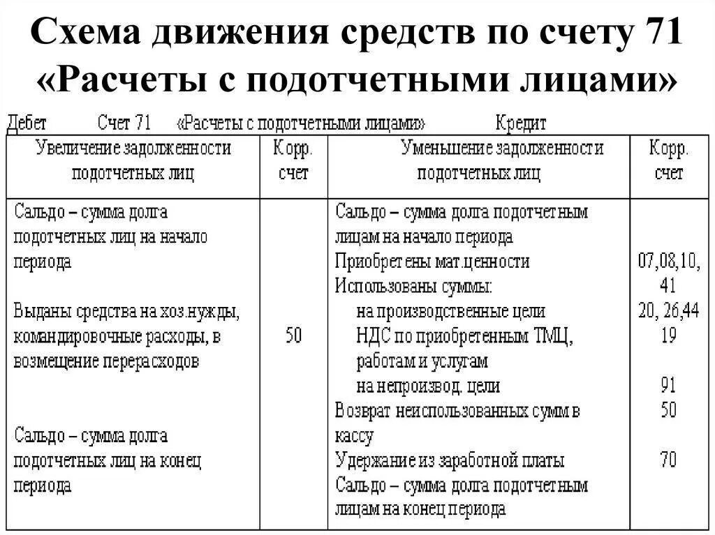 Проводки счет 71 в бухгалтерском учете проводки. Структура счета 71 расчеты с подотчетными лицами. Проводки с подотчетными лицами 71. Бухгалтерский учёт расчётов с подотчётными лицами схема. Остаток по счету 71